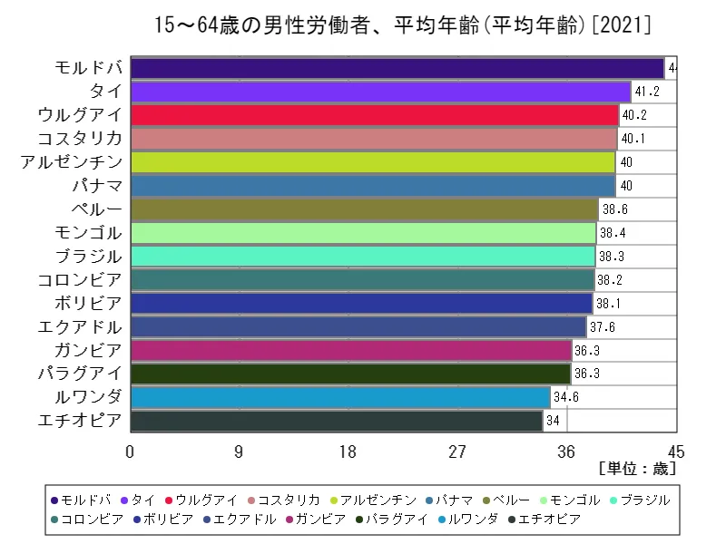 15~64歳の男性労働者、平均年齢(世界各国、最新年)