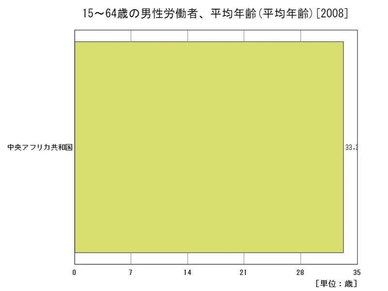 15~64歳の男性労働者、平均年齢(地域、最新年)