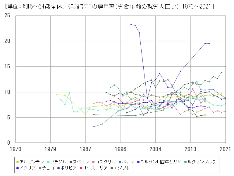 15~64歳全体、建設部門の雇用率(労働年齢の就労人口比)
