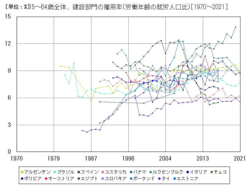 15~64歳全体、建設部門の雇用率(労働年齢の就労人口比)(世界各国)