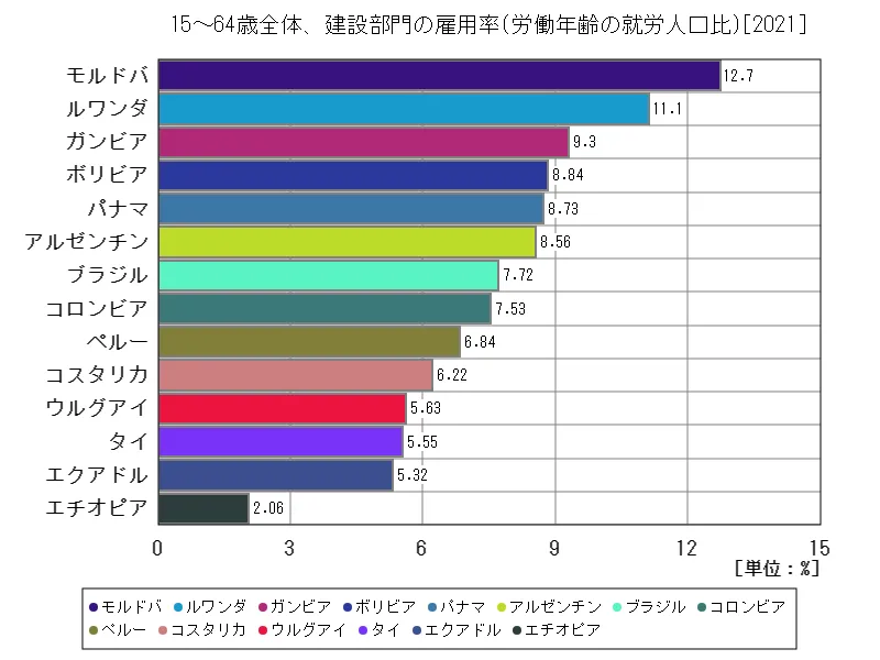 15~64歳全体、建設部門の雇用率(労働年齢の就労人口比)(世界各国、最新年)