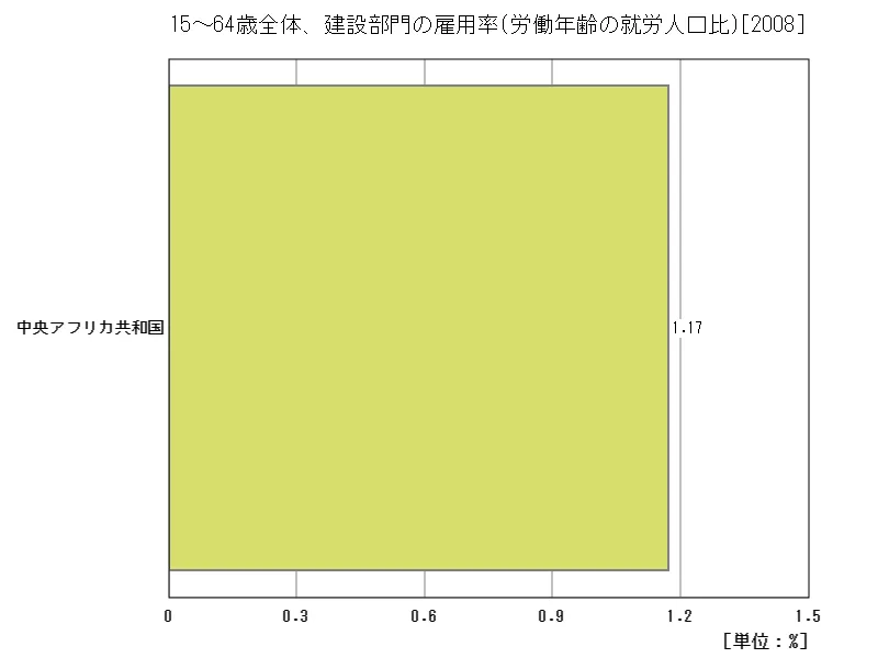 15~64歳全体、建設部門の雇用率(労働年齢の就労人口比)(地域、最新年)