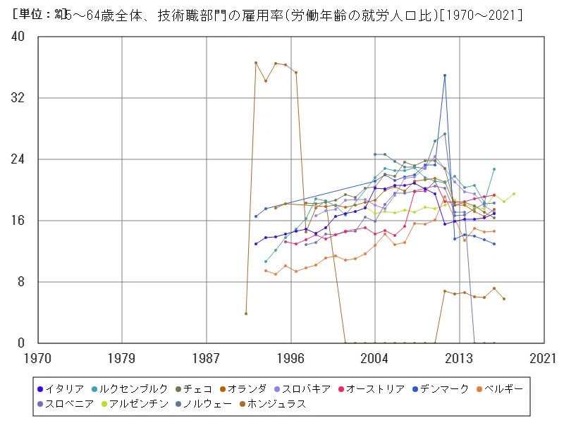15~64歳全体、技術職部門の雇用率(労働年齢の就労人口比)