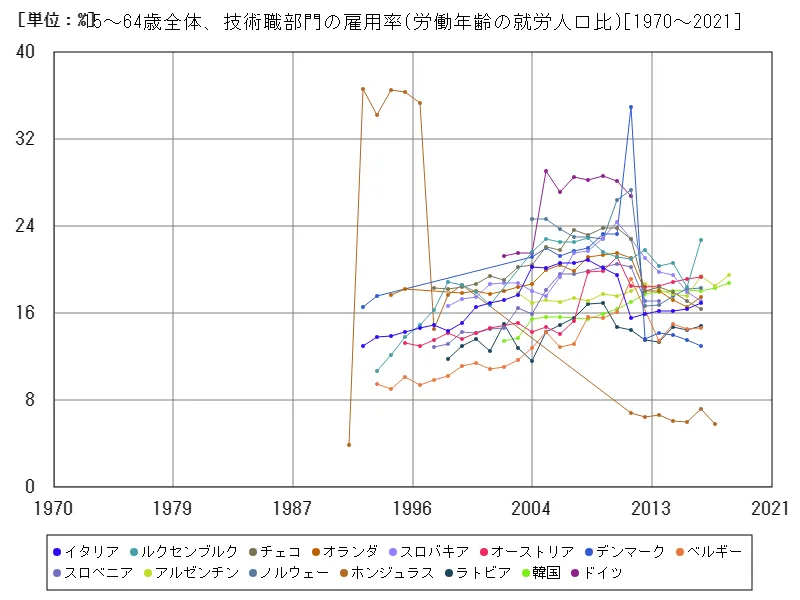 15~64歳全体、技術職部門の雇用率(労働年齢の就労人口比)(世界各国)