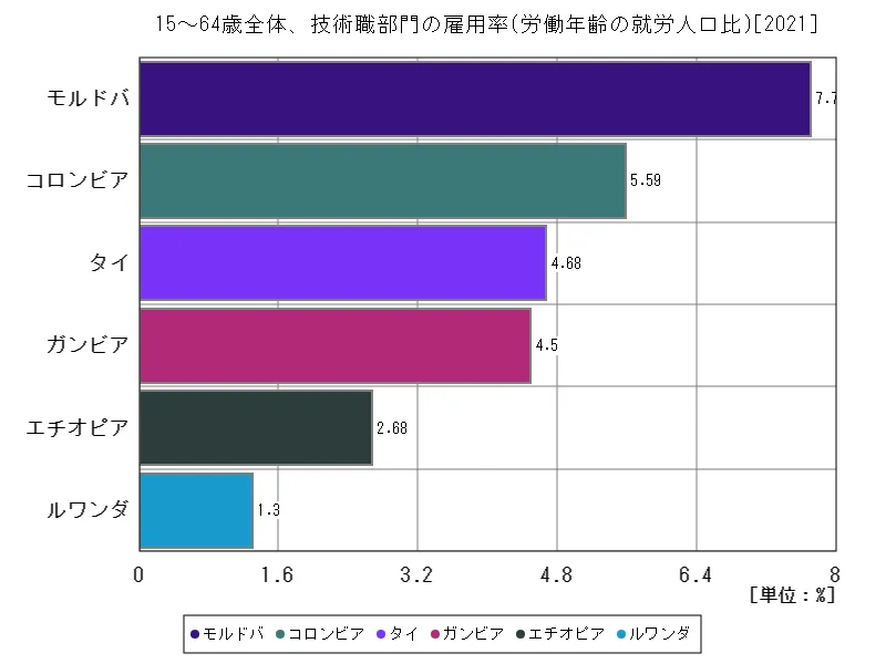 15~64歳全体、技術職部門の雇用率(労働年齢の就労人口比)(世界各国、最新年)