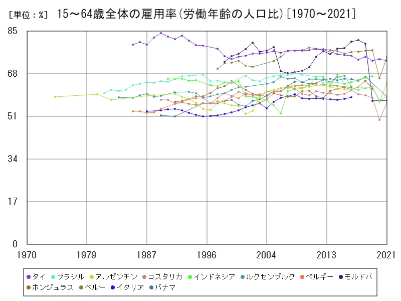 15~64歳全体の雇用率(労働年齢の人口比)