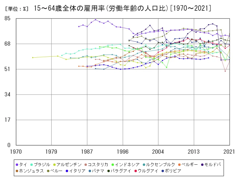 15~64歳全体の雇用率(労働年齢の人口比)(世界各国)