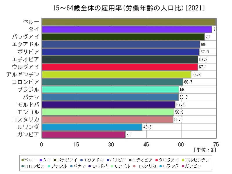 15~64歳全体の雇用率(労働年齢の人口比)(世界各国、最新年)