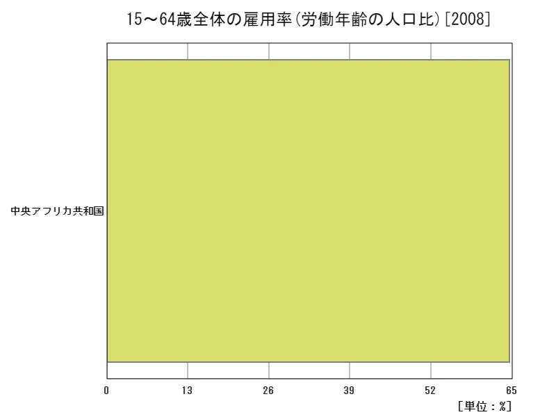 15~64歳全体の雇用率(労働年齢の人口比)(地域、最新年)