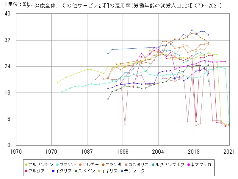 15~64歳全体、その他サービス部門の雇用率(労働年齢の就労人口比)
