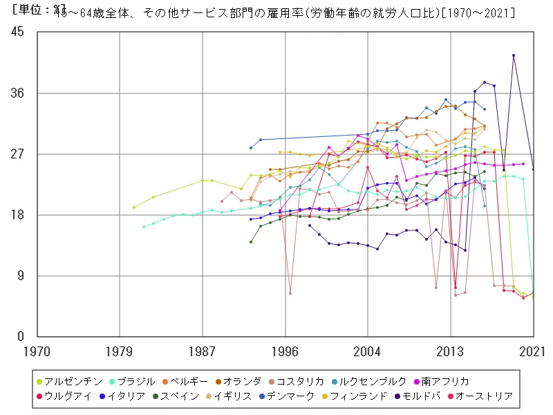 15~64歳全体、その他サービス部門の雇用率(労働年齢の就労人口比)(世界各国)