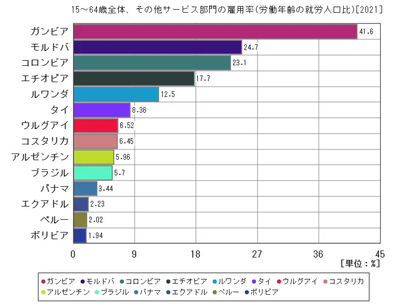 15~64歳全体、その他サービス部門の雇用率(労働年齢の就労人口比)(世界各国、最新年)