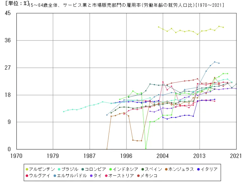 15~64歳全体、サービス業と市場販売部門の雇用率(労働年齢の就労人口比)