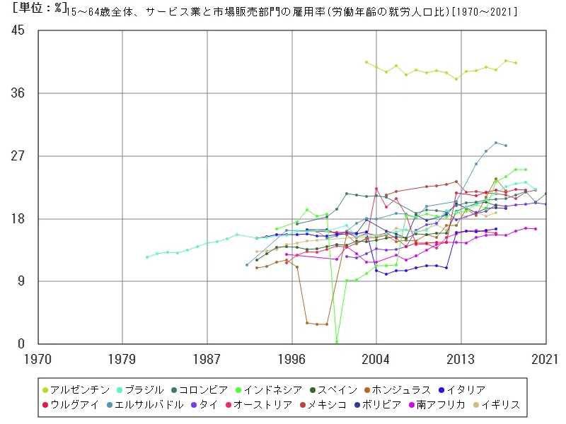 15~64歳全体、サービス業と市場販売部門の雇用率(労働年齢の就労人口比)(世界各国)