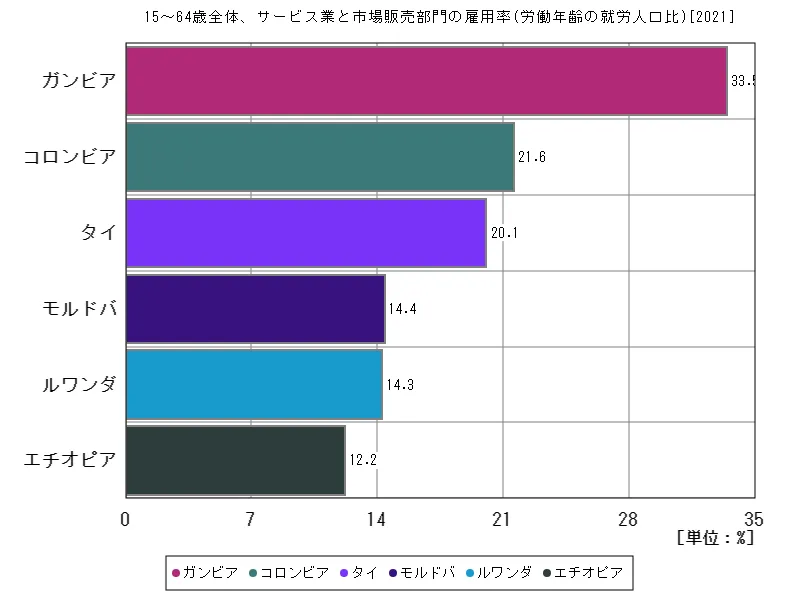 15~64歳全体、サービス業と市場販売部門の雇用率(労働年齢の就労人口比)(世界各国、最新年)