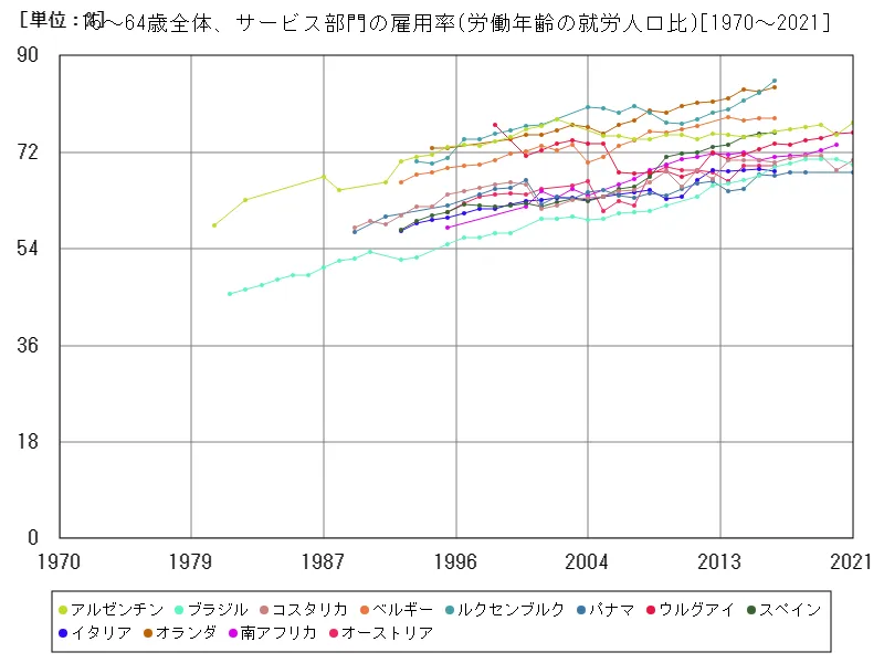 15~64歳全体、サービス部門の雇用率(労働年齢の就労人口比)