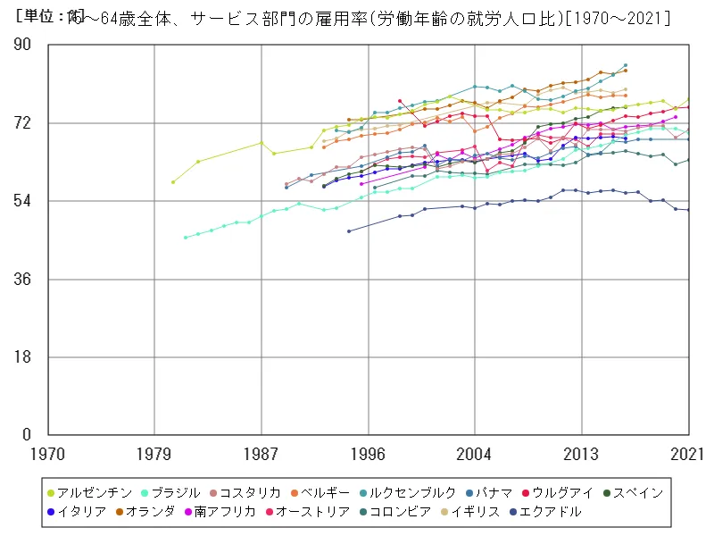 15~64歳全体、サービス部門の雇用率(労働年齢の就労人口比)(世界各国)