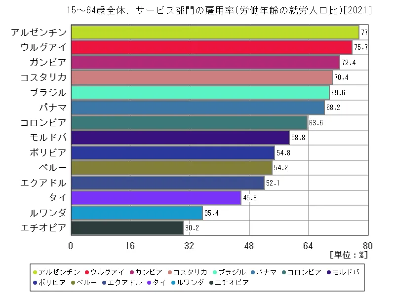 15~64歳全体、サービス部門の雇用率(労働年齢の就労人口比)(世界各国、最新年)