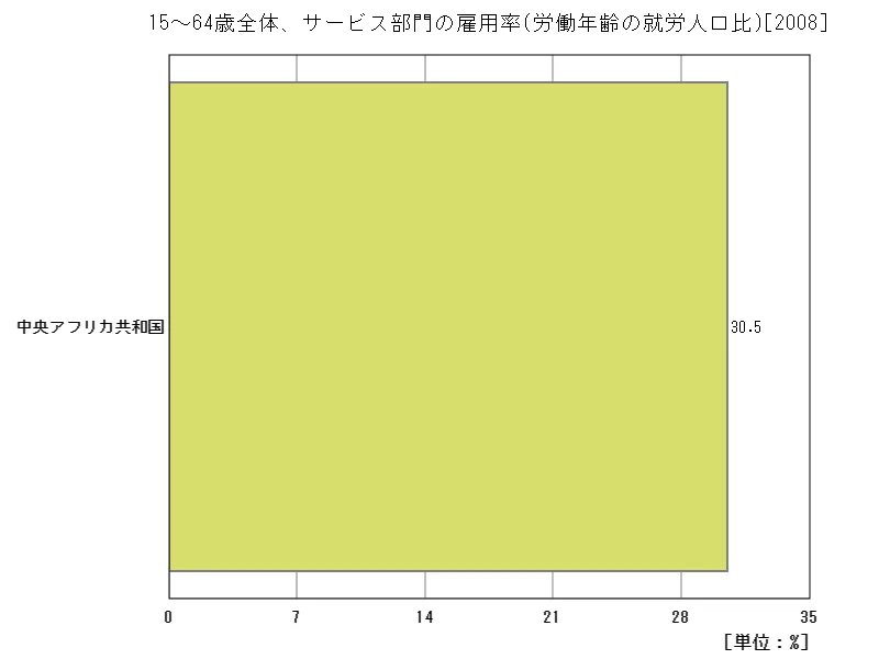 15~64歳全体、サービス部門の雇用率(労働年齢の就労人口比)(地域、最新年)