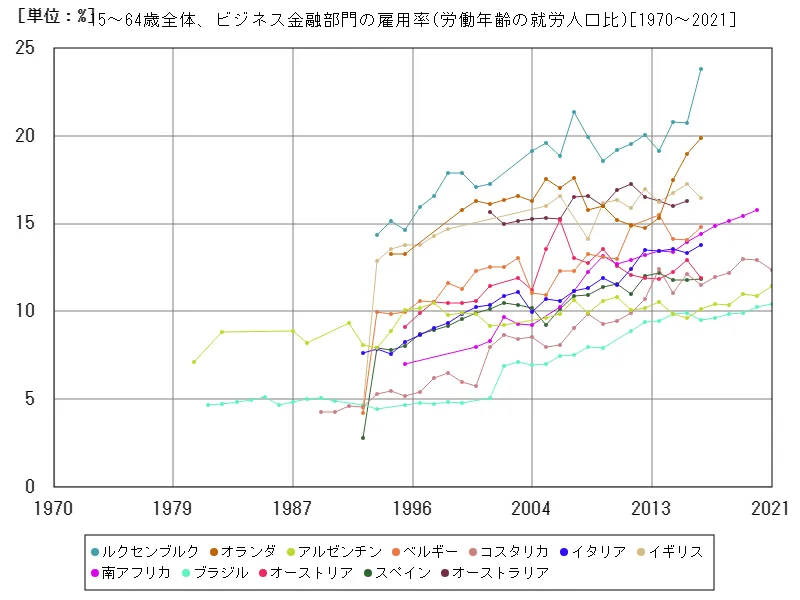 15~64歳全体、ビジネス金融部門の雇用率(労働年齢の就労人口比)