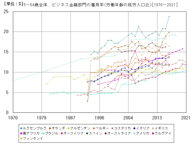 15~64歳全体、ビジネス金融部門の雇用率(労働年齢の就労人口比)(世界各国)