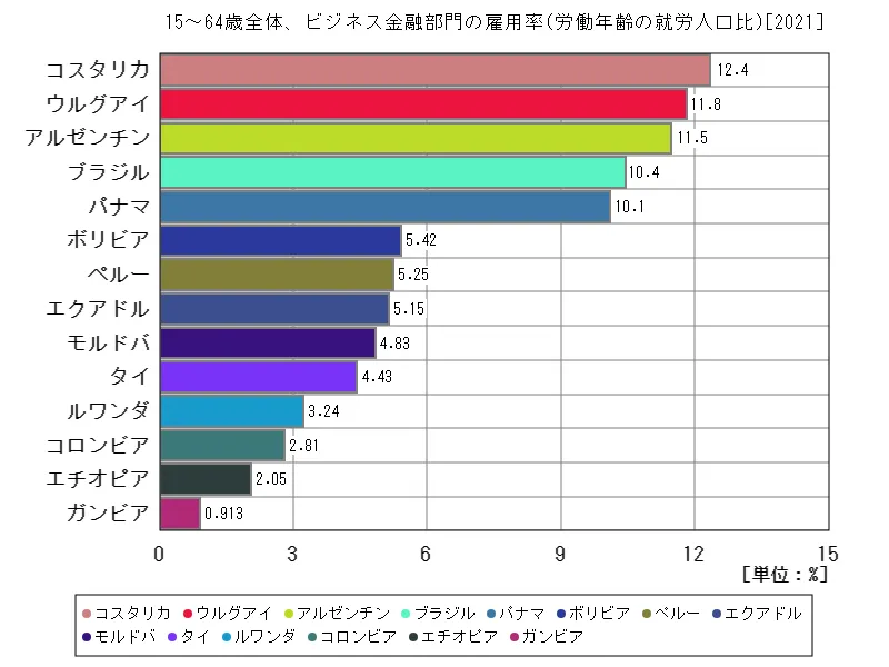 15~64歳全体、ビジネス金融部門の雇用率(労働年齢の就労人口比)(世界各国、最新年)