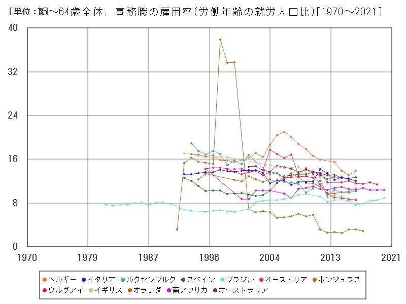 15~64歳全体、事務職の雇用率(労働年齢の就労人口比)