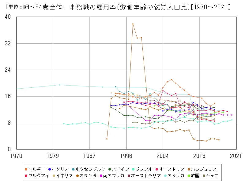 15~64歳全体、事務職の雇用率(労働年齢の就労人口比)(世界各国)