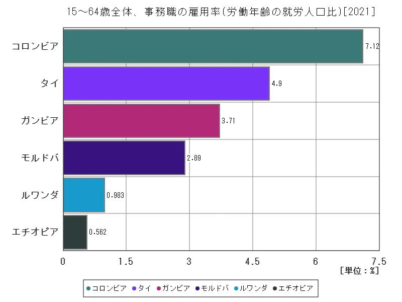 15~64歳全体、事務職の雇用率(労働年齢の就労人口比)(世界各国、最新年)