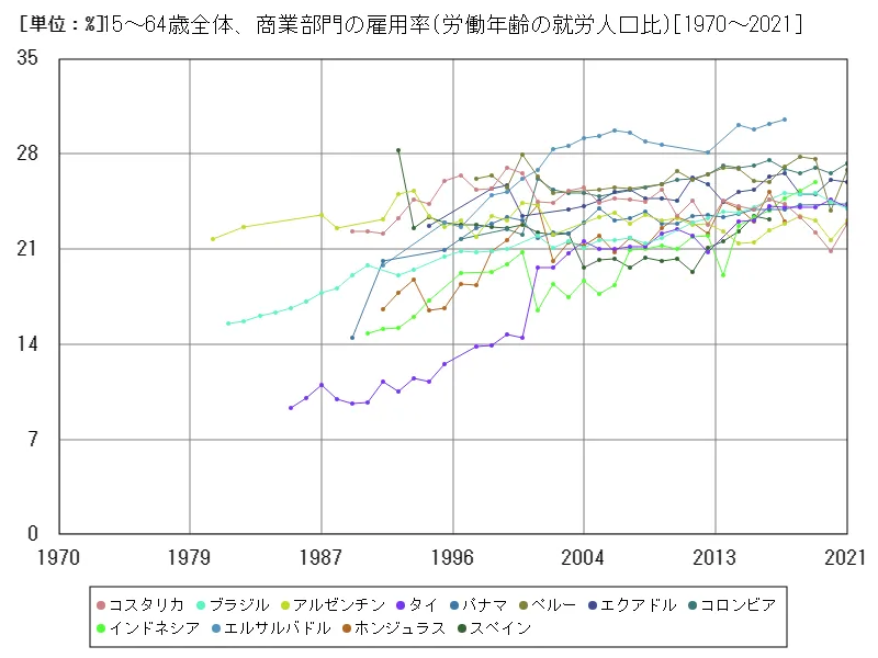 15~64歳全体、商業部門の雇用率(労働年齢の就労人口比)