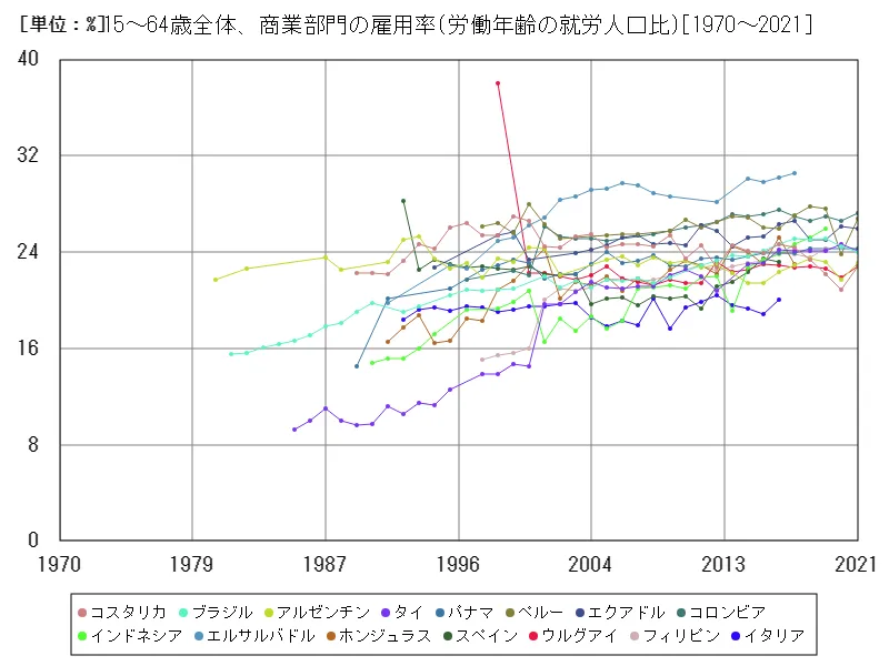 15~64歳全体、商業部門の雇用率(労働年齢の就労人口比)(世界各国)