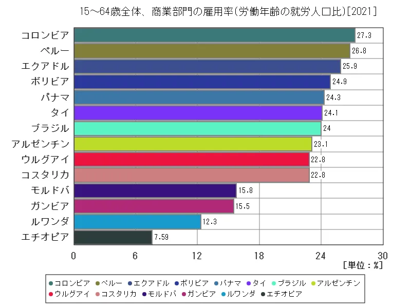 15~64歳全体、商業部門の雇用率(労働年齢の就労人口比)(世界各国、最新年)