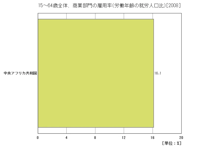 15~64歳全体、商業部門の雇用率(労働年齢の就労人口比)(地域、最新年)