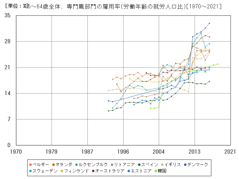 15~64歳全体、専門職部門の雇用率(労働年齢の就労人口比)