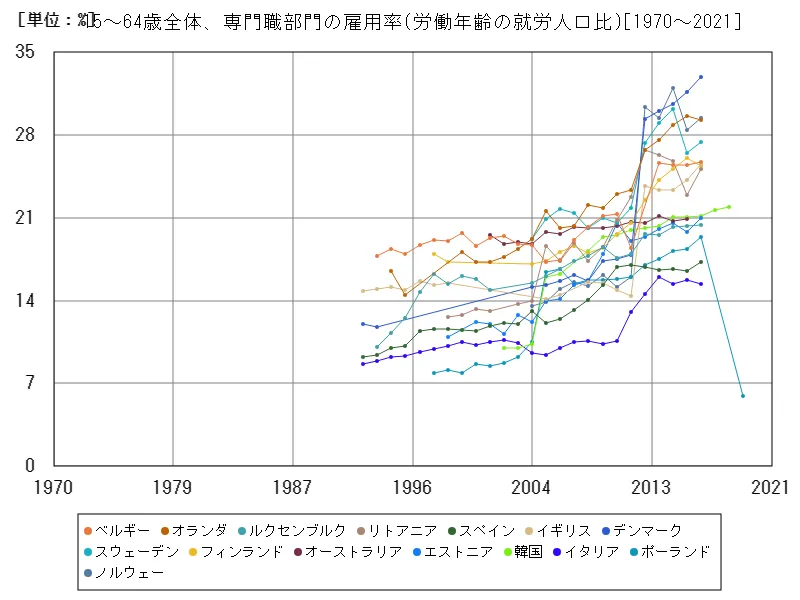 15~64歳全体、専門職部門の雇用率(労働年齢の就労人口比)(世界各国)