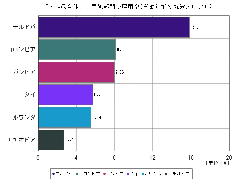 15~64歳全体、専門職部門の雇用率(労働年齢の就労人口比)(世界各国、最新年)