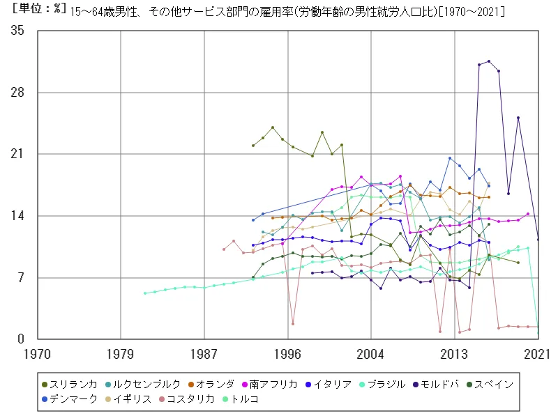 15~64歳男性、その他サービス部門の雇用率(労働年齢の男性就労人口比)
