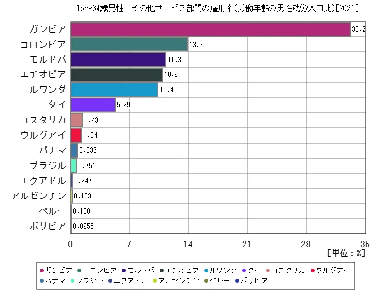 15~64歳男性、その他サービス部門の雇用率(労働年齢の男性就労人口比)(世界各国、最新年)