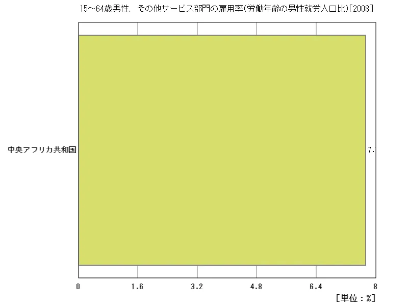 15~64歳男性、その他サービス部門の雇用率(労働年齢の男性就労人口比)(地域、最新年)