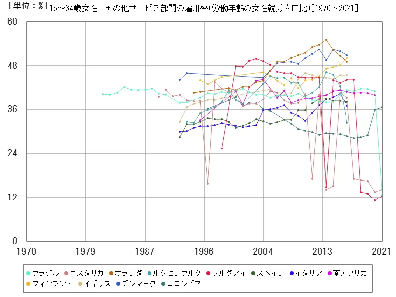 15~64歳女性、その他サービス部門の雇用率(労働年齢の女性就労人口比)