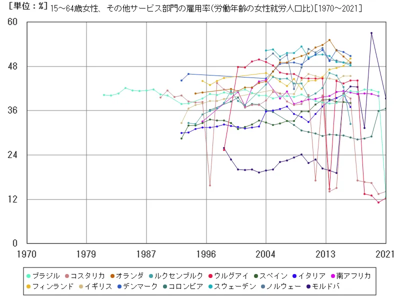 15~64歳女性、その他サービス部門の雇用率(労働年齢の女性就労人口比)(世界各国)