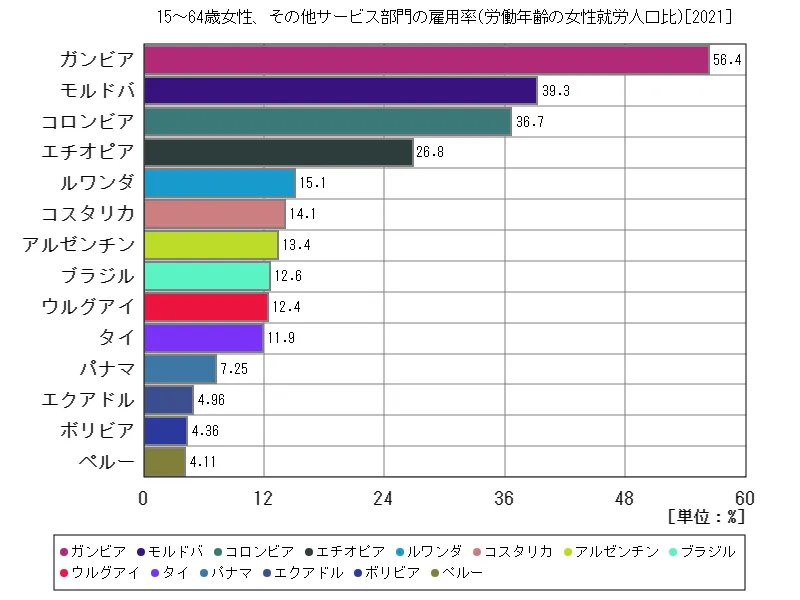 15~64歳女性、その他サービス部門の雇用率(労働年齢の女性就労人口比)(世界各国、最新年)