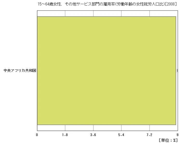 15~64歳女性、その他サービス部門の雇用率(労働年齢の女性就労人口比)(地域、最新年)