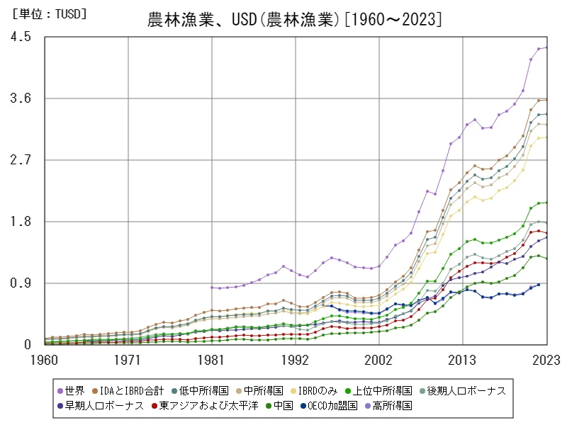 農林漁業、米ドル