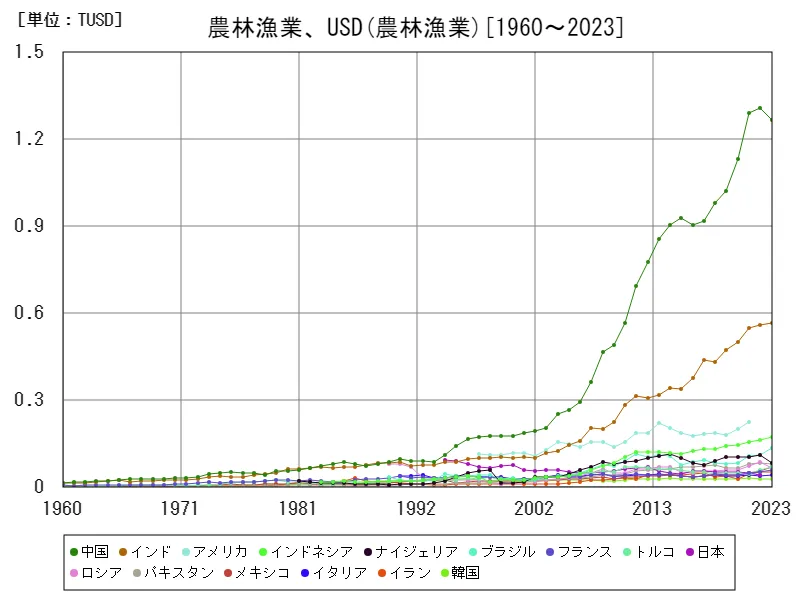 農林漁業、米ドル(世界各国)