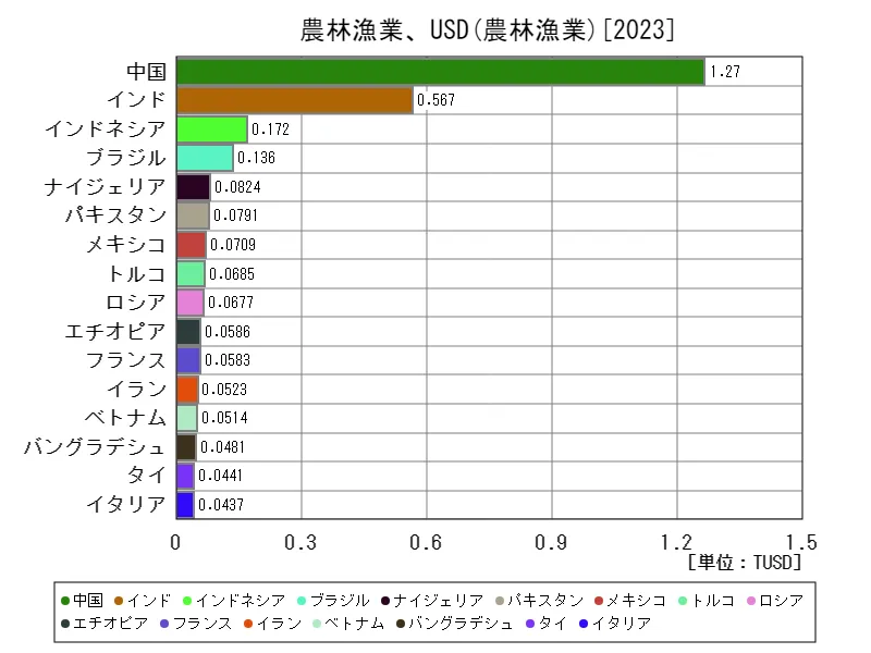 農林漁業、米ドル(世界各国、最新年)