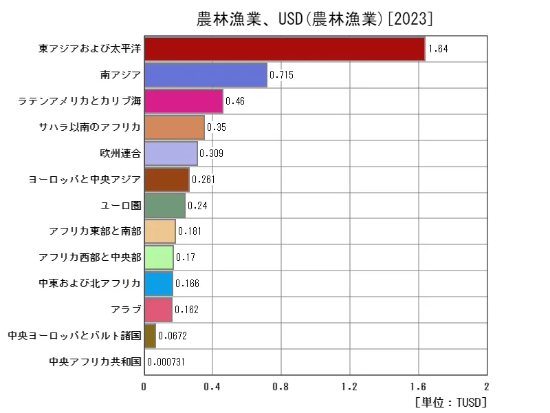 農林漁業、米ドル(地域、最新年)