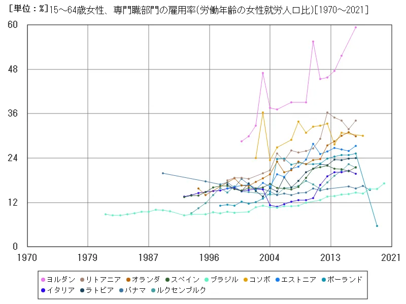 15~64歳女性、専門職部門の雇用率(労働年齢の女性就労人口比)