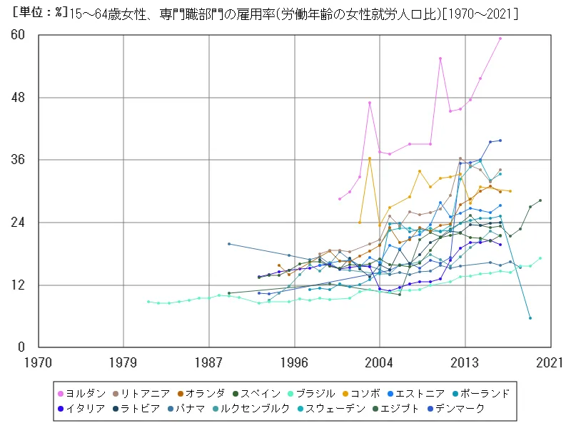 15~64歳女性、専門職部門の雇用率(労働年齢の女性就労人口比)(世界各国)