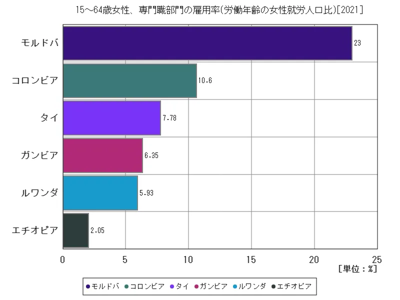 15~64歳女性、専門職部門の雇用率(労働年齢の女性就労人口比)(世界各国、最新年)